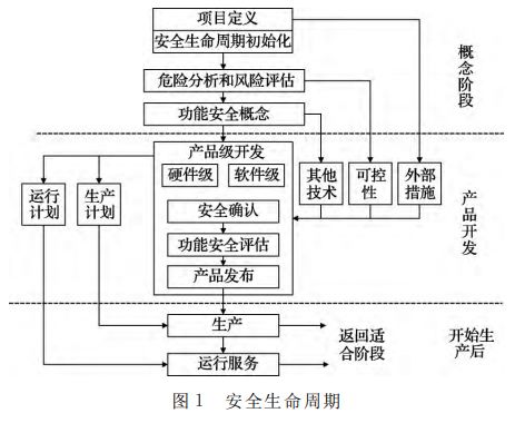 基于硬件在環(huán)的整車(chē)控制器功能安全測(cè)試技術(shù)研究